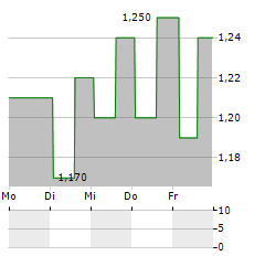 MARCHEX Aktie 5-Tage-Chart