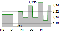 MARCHEX INC 5-Tage-Chart