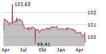 MARCOLIN SPA Chart 1 Jahr