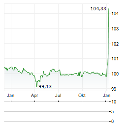 MARCOLIN Aktie Chart 1 Jahr