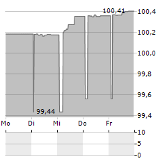 MARCOLIN Aktie 5-Tage-Chart