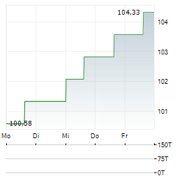 MARCOLIN Aktie 5-Tage-Chart