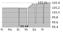 MARCOLIN SPA 5-Tage-Chart