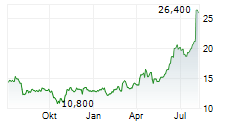 MARCUS CORPORATION Chart 1 Jahr