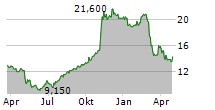 MARCUS CORPORATION Chart 1 Jahr