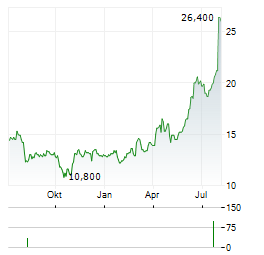 MARCUS CORPORATION Aktie Chart 1 Jahr