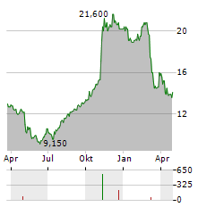 MARCUS CORPORATION Aktie Chart 1 Jahr