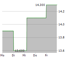 MARCUS CORPORATION Chart 1 Jahr