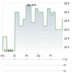 MARCUS CORPORATION Aktie 5-Tage-Chart