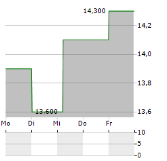 MARCUS CORPORATION Aktie 5-Tage-Chart