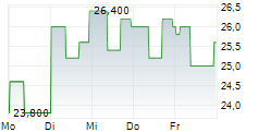 MARCUS CORPORATION 5-Tage-Chart