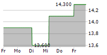 MARCUS CORPORATION 5-Tage-Chart