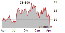 MARCUS & MILLICHAP INC Chart 1 Jahr