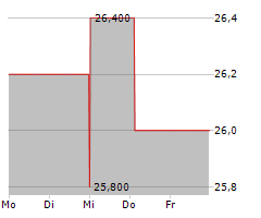 MARCUS & MILLICHAP INC Chart 1 Jahr