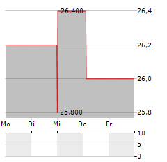 MARCUS & MILLICHAP Aktie 5-Tage-Chart