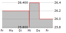 MARCUS & MILLICHAP INC 5-Tage-Chart