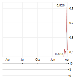 MARE NOSTRUM Aktie Chart 1 Jahr