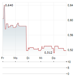 MARE NOSTRUM Aktie 5-Tage-Chart