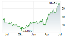 MAREX GROUP LIMITED Chart 1 Jahr