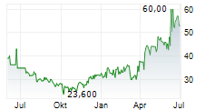 MAREX GROUP LIMITED Chart 1 Jahr