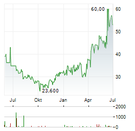 MAREX GROUP Aktie Chart 1 Jahr
