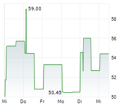 MAREX GROUP LIMITED Chart 1 Jahr MAREX GROUP LIMITED Chart 1 Jahr
