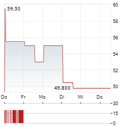 MAREX GROUP Aktie 5-Tage-Chart