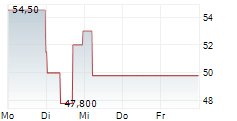 MAREX GROUP LIMITED 5-Tage-Chart