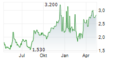 MARFRIG GLOBAL FOODS SA ADR Chart 1 Jahr