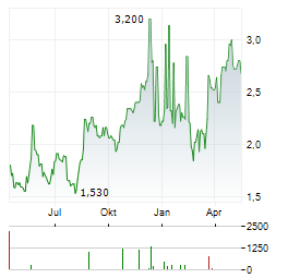 MARFRIG GLOBAL FOODS Aktie Chart 1 Jahr