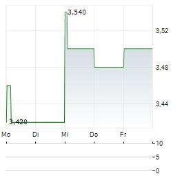 MARFRIG GLOBAL FOODS Aktie 5-Tage-Chart