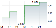 MARFRIG GLOBAL FOODS SA ADR 5-Tage-Chart