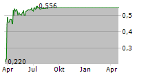 MARIADB PLC Chart 1 Jahr