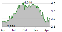 MARIE BRIZARD WINE & SPIRITS SA Chart 1 Jahr