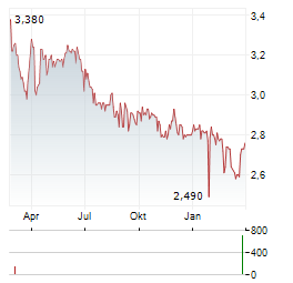MARIE BRIZARD Aktie Chart 1 Jahr