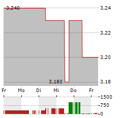 MARIE BRIZARD Aktie 5-Tage-Chart