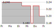 MARIE BRIZARD WINE & SPIRITS SA 5-Tage-Chart