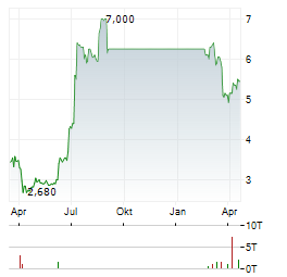 MARIMACA COPPER CORP Aktie Chart 1 Jahr