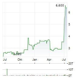 MARIMACA COPPER CORP Aktie Chart 1 Jahr