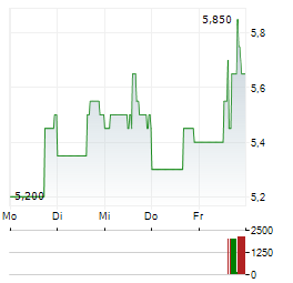 MARIMACA COPPER CORP Aktie 5-Tage-Chart