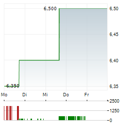 MARIMACA COPPER CORP Aktie 5-Tage-Chart