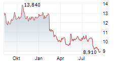 MARIMEKKO OYJ Chart 1 Jahr MARIMEKKO OYJ Chart 1 Jahr