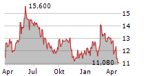 MARIMEKKO OYJ Chart 1 Jahr