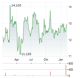 MARIMEKKO Aktie Chart 1 Jahr