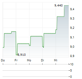 MARIMEKKO Aktie 5-Tage-Chart