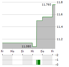 MARIMEKKO Aktie 5-Tage-Chart