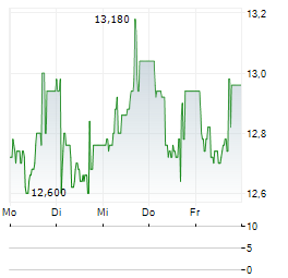 MARIMEKKO Aktie 5-Tage-Chart