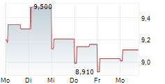 MARIMEKKO OYJ 5-Tage-Chart MARIMEKKO OYJ 5-Tage-Chart