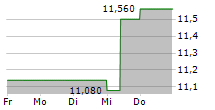 MARIMEKKO OYJ 5-Tage-Chart