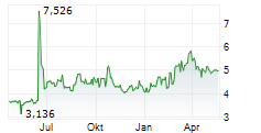 MARINE PETROLEUM TRUST Chart 1 Jahr